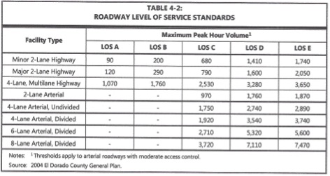 Roadway Level of Service